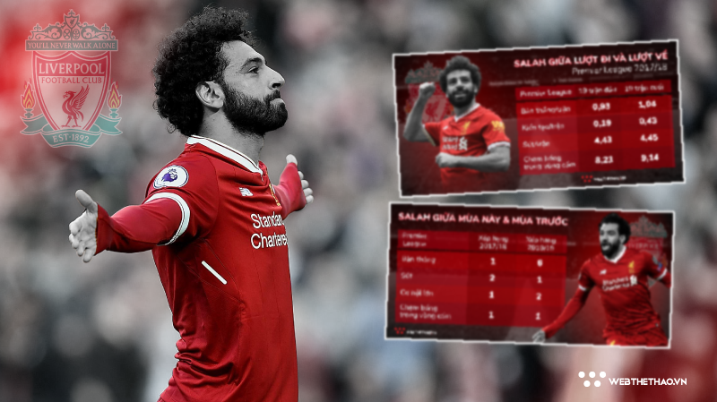 Vì sao Mohamed Salah có thể tái hiện thành tích ghi bàn cực khủng ở mùa này?