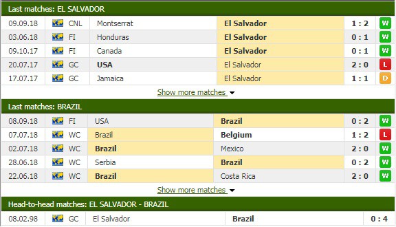 Nhận định tỷ lệ cược kèo bóng đá tài xỉu trận El Salvador vs Brazil - Ảnh 1.