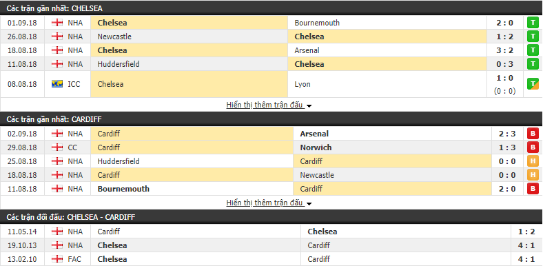 Nhận định tỷ lệ cược kèo bóng đá tài xỉu trận Chelsea vs Cardiff - Ảnh 1. Nhận định tỷ lệ cược kèo bóng đá tài xỉu trận Chelsea vs Cardiff - Ảnh 1.