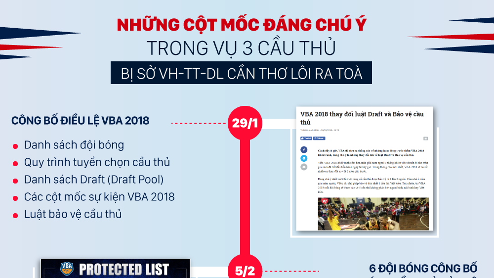 Infographic: Những cột mốc đáng chú ý vụ 3 cầu thủ Cần Thơ bị lôi ra tòa