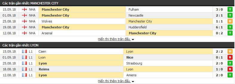 Nhận định tỷ lệ cược kèo bóng đá tài xỉu trận Man City vs Lyon - Ảnh 3. Nhận định tỷ lệ cược kèo bóng đá tài xỉu trận Man City vs Lyon - Ảnh 3.