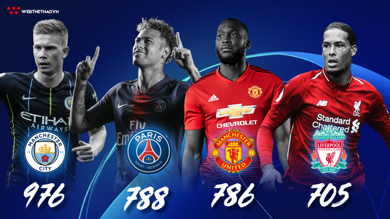 Man City cùng MU và Liverpool nằm trong Top đầu những CLB có giá trị đắt nhất lịch sử