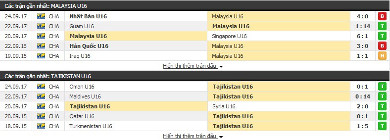 Nhận định tỷ lệ cược kèo bóng đá tài xỉu trận U16 Malaysia vs U16 Tajikistan - Ảnh 1. Nhận định tỷ lệ cược kèo bóng đá tài xỉu trận U16 Malaysia vs U16 Tajikistan - Ảnh 1.
