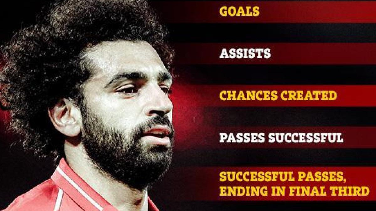 Thống kê chỉ ra nhiều người đang đánh giá sai lầm phong độ của Mo Salah