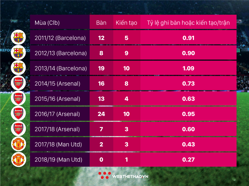 Mourinho sẽ học theo Wenger để giúp Alexis Sanchez hồi sinh? - Ảnh 6. Mourinho sẽ học theo Wenger để giúp Alexis Sanchez hồi sinh? - Ảnh 6.
