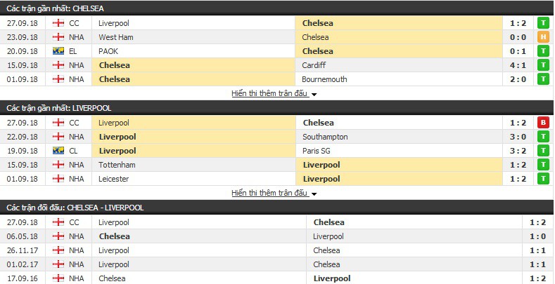Nhận định tỷ lệ cược kèo bóng đá tài xỉu trận: Chelsea vs Liverpool - Ảnh 3. Nhận định tỷ lệ cược kèo bóng đá tài xỉu trận: Chelsea vs Liverpool - Ảnh 3.