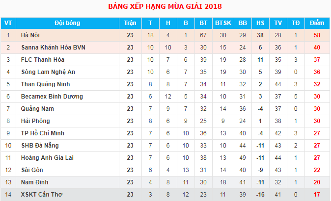 Trực tiếp V.League 2018 Vòng 24: XSKT Cần Thơ - Hải Phòng FC - Ảnh 2.