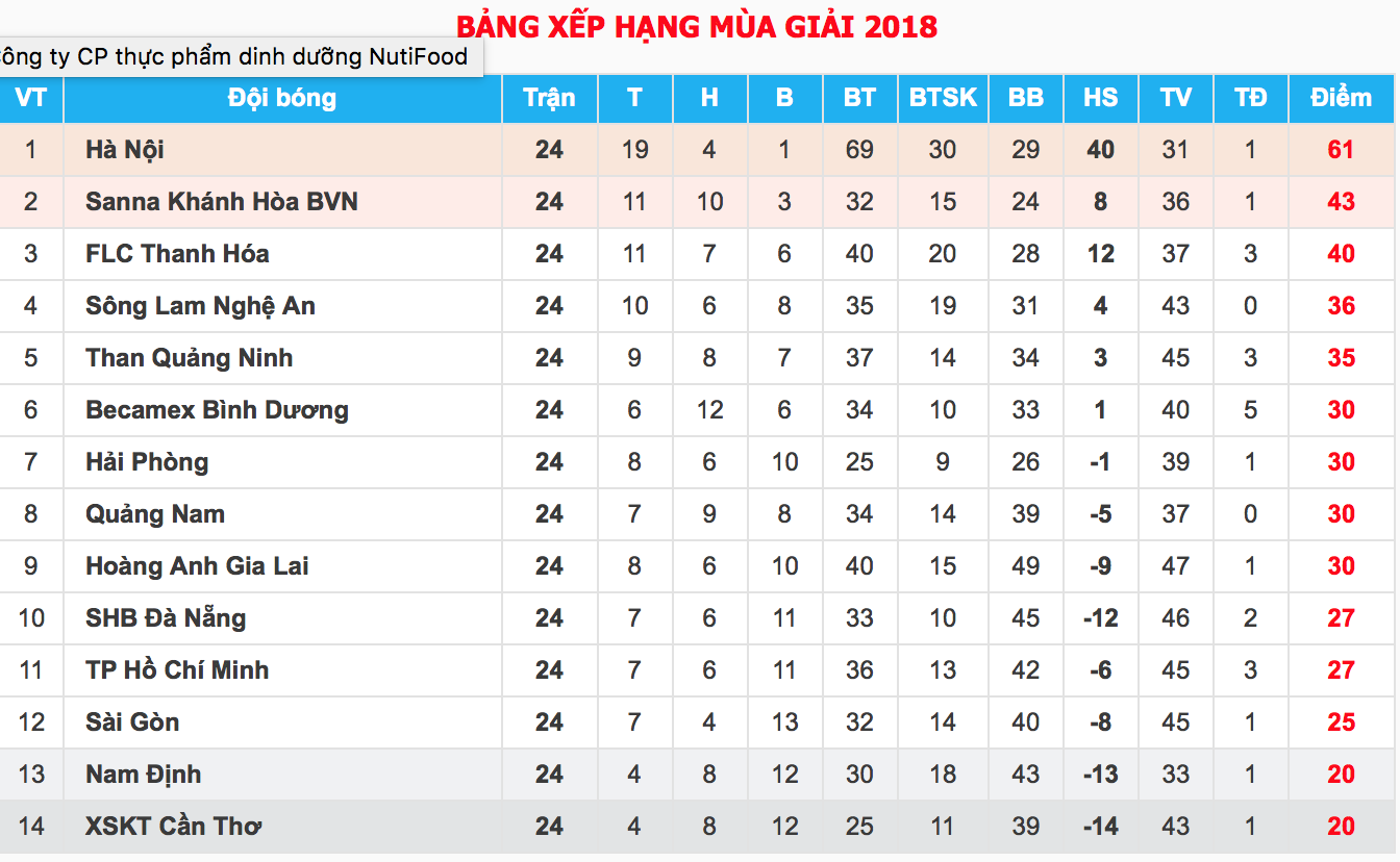 Kịch bản nào cho cuộc đua trụ hạng V.League 2018 giữa Nam Định và XSKT Cần Thơ? - Ảnh 7. Kịch bản nào cho cuộc đua trụ hạng V.League 2018 giữa Nam Định và XSKT Cần Thơ? - Ảnh 7.