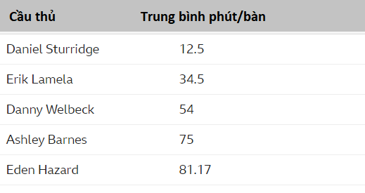 Sturridge và Hazard trong Top đầu đạt tỷ lệ ghi bàn đỉnh nhất giải Ngoại hạng Anh - Ảnh 2.