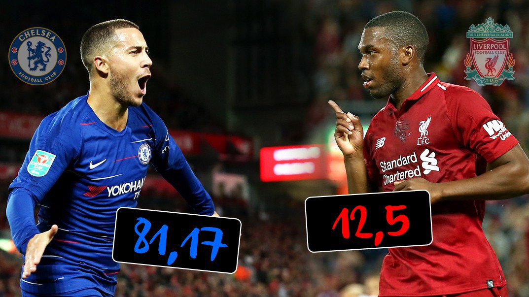 Sturridge và Hazard trong Top đầu đạt tỷ lệ ghi bàn đỉnh nhất giải Ngoại hạng Anh