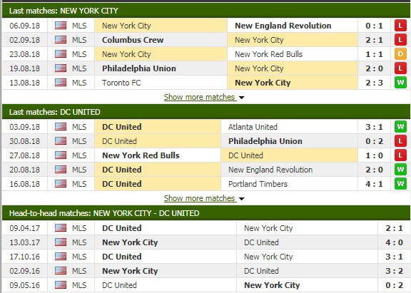 Nhận định tỷ lệ cược kèo bóng đá tài xỉu trận New York City vs DC United - Ảnh 1. Nhận định tỷ lệ cược kèo bóng đá tài xỉu trận New York City vs DC United - Ảnh 1.