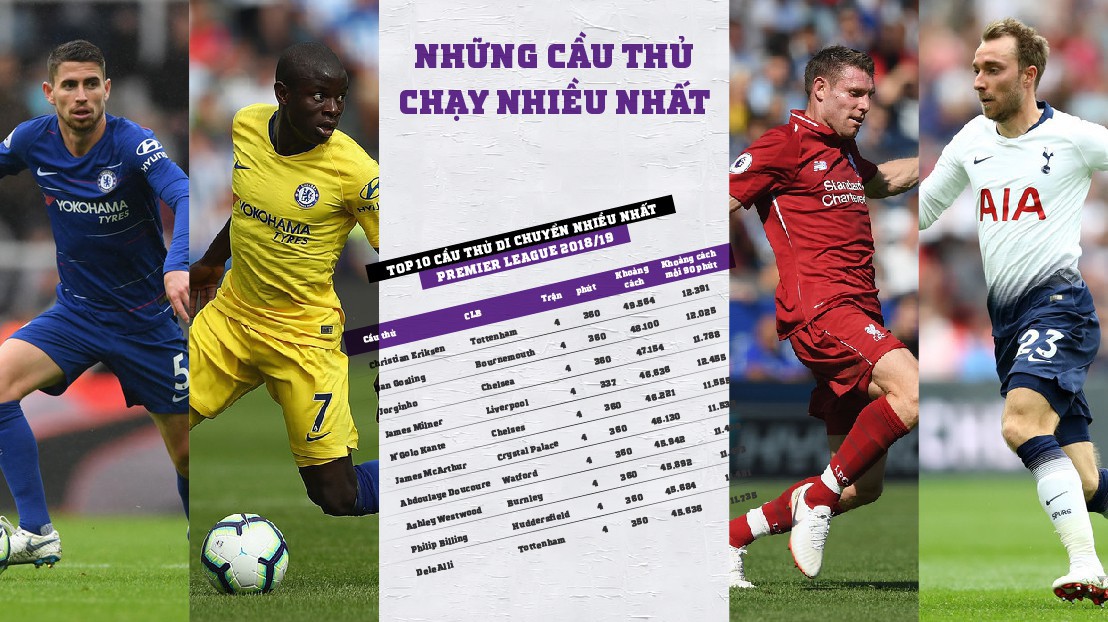 Top 10 cầu thủ chạy khỏe nhất Ngoại hạng Anh điểm danh những "siêu nhân" của Liverpool và Chelsea