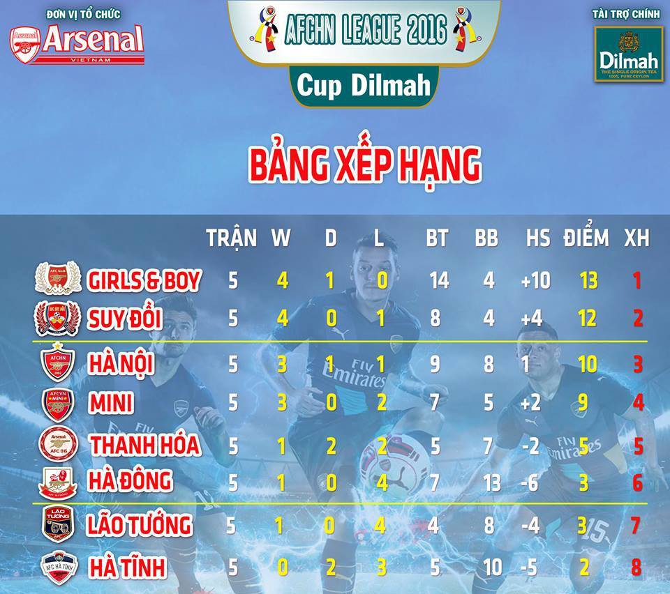  V&ograve;ng 5 AFCHN League Cup 2016: Nhiều bất ngờ