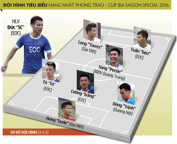 ĐHTB Hạng Nhất Cúp Bia Saigon Special 2016: EOC áp đảo