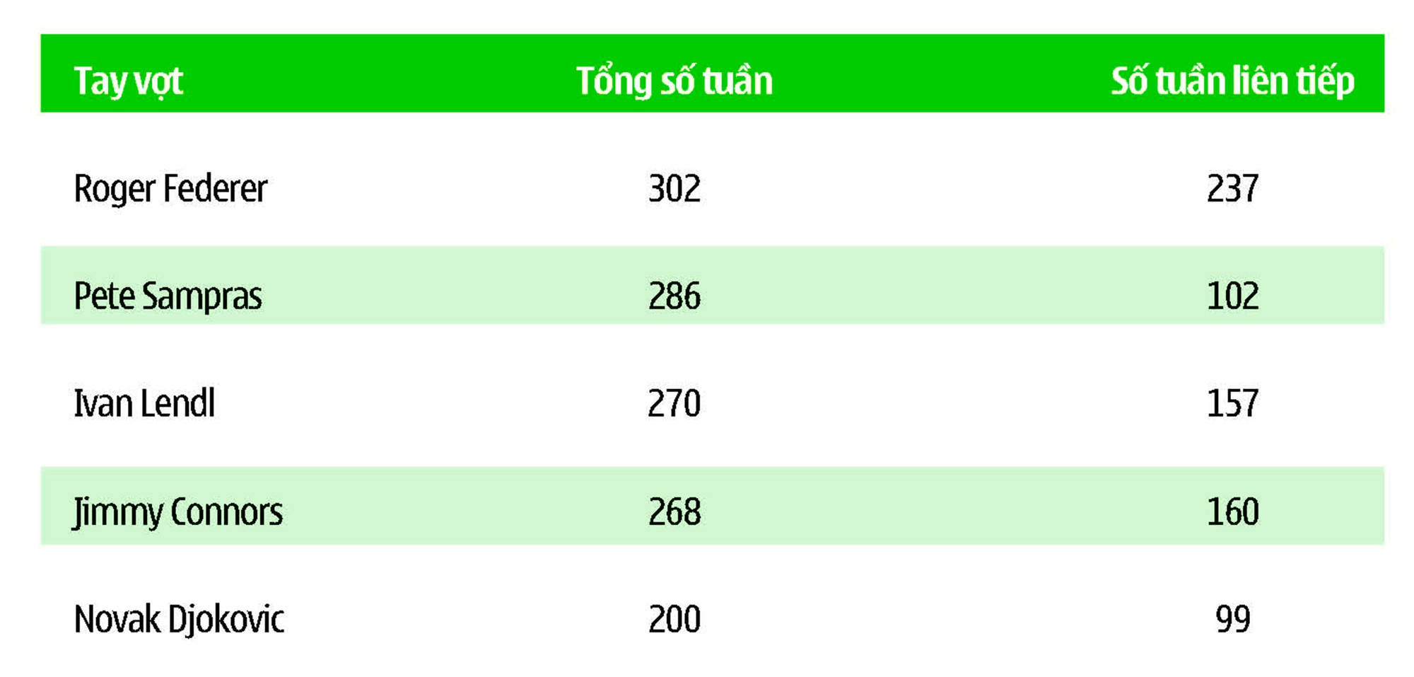 Top 5 tay vợt giữ vị tr&iacute; số 1 thế giới l&acirc;u nhất