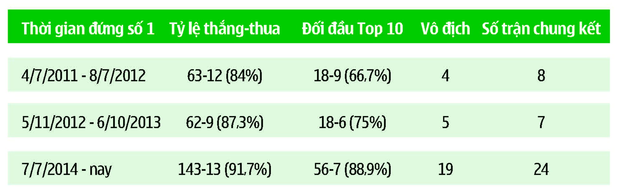 Th&agrave;nh t&iacute;ch của Djokovic khi đứng ở vị tr&iacute; số 1 thế giới