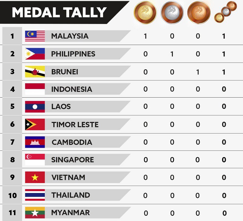 Bảng tống sắp huy chương SEA Games 29 t&iacute;nh đến 15h ng&agrave;y 16/08