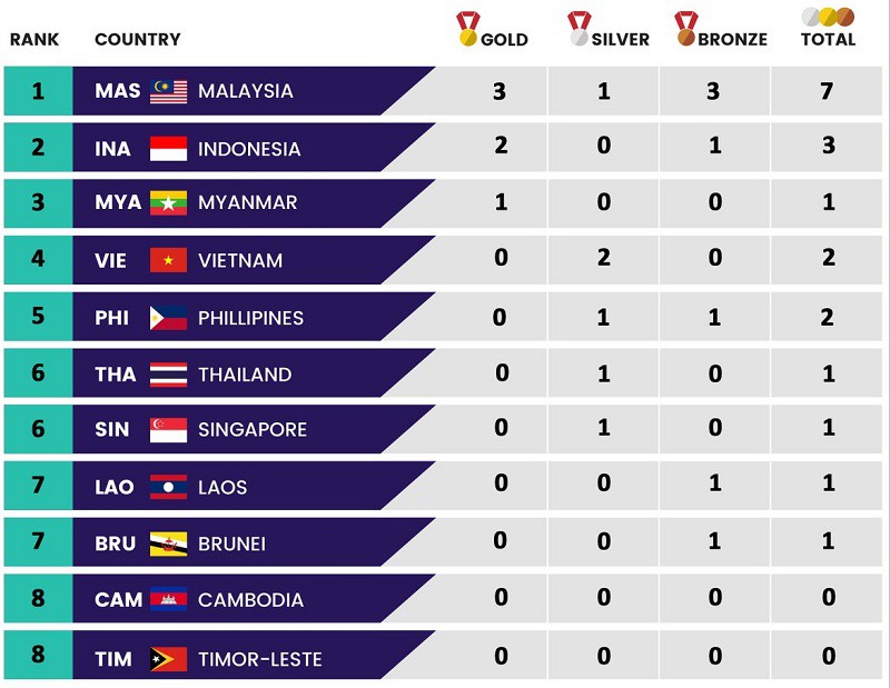 Bảng tống sắp huy chương SEA Games 29 t&iacute;nh đến 12h ng&agrave;y 17/08