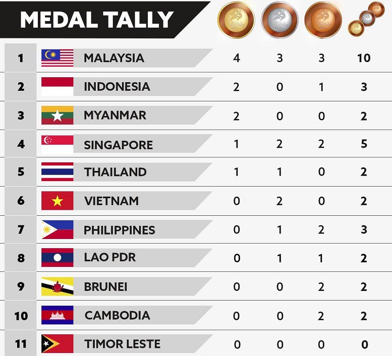 Bảng tổng sắp huy chương SEA Games 29 ng&agrave;y 17/08