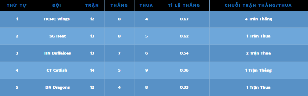 BXH hiện tại của VBA 2016