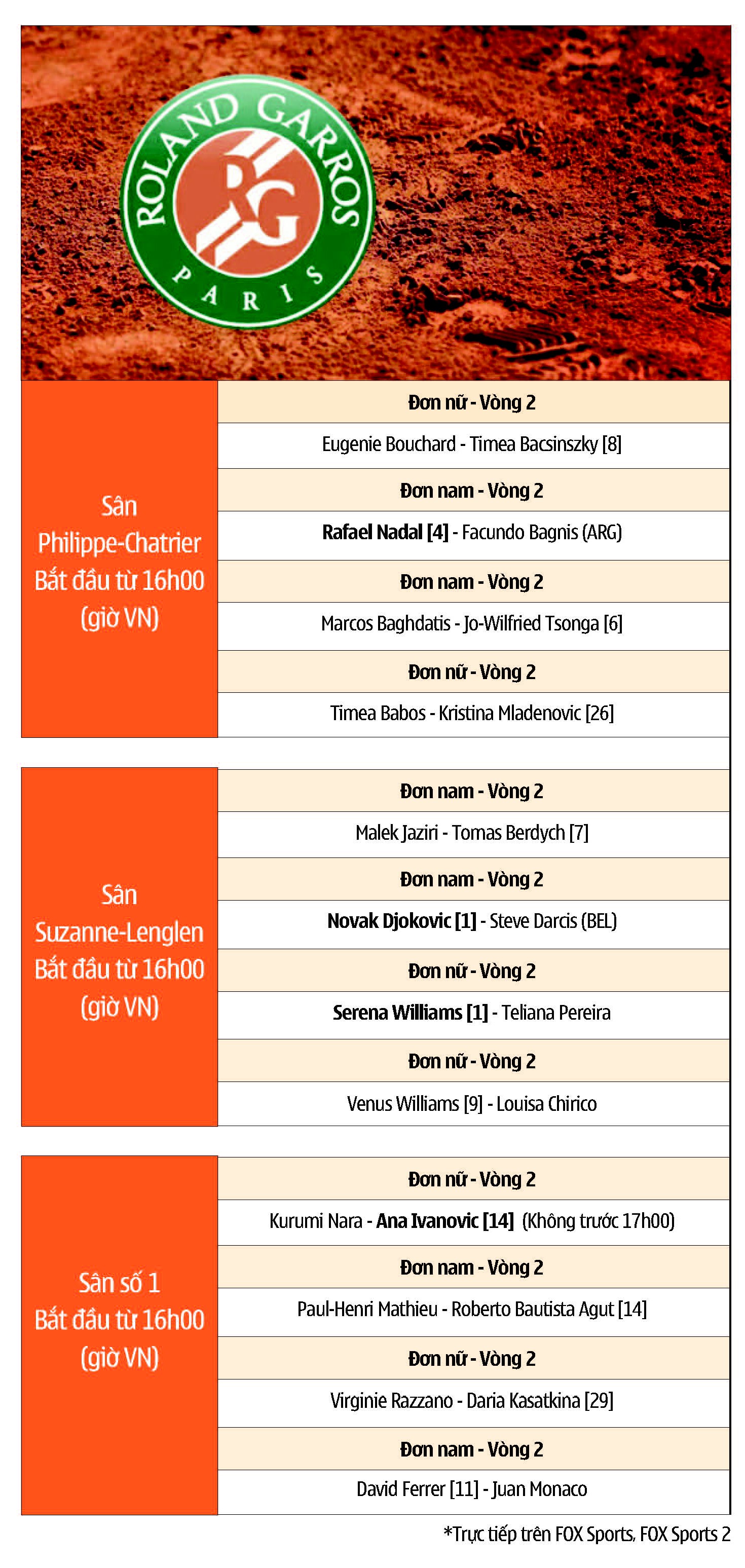 Lịch thi đấu ng&agrave;y 5 của Roland Garros