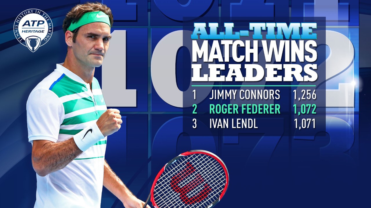 Federer xác lập cột mốc đáng nhớ trong sự nghiệp