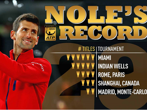 Infographic: Novak Djokovic - "Thợ săn" Masters 1000