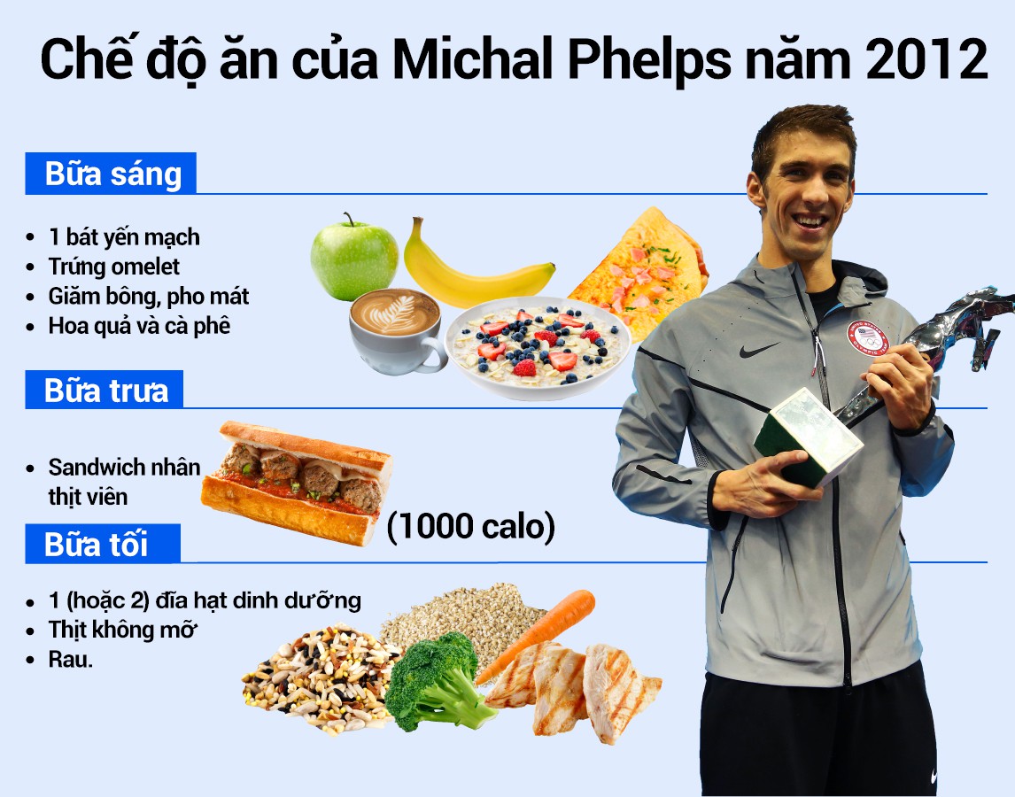 Chế độ ăn của Phelps đã thay đổi vào năm 2012 Chế độ ăn của Phelps đã thay đổi vào năm 2012