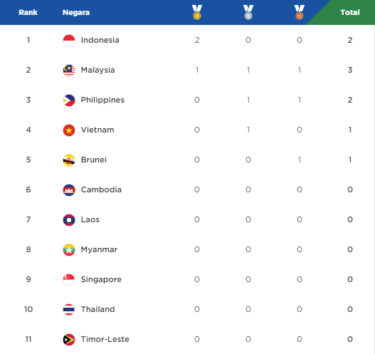 Bảng tổng sắp huy chương SEA Games 29 t&iacute;nh đến 18h ng&agrave;y 16/08
