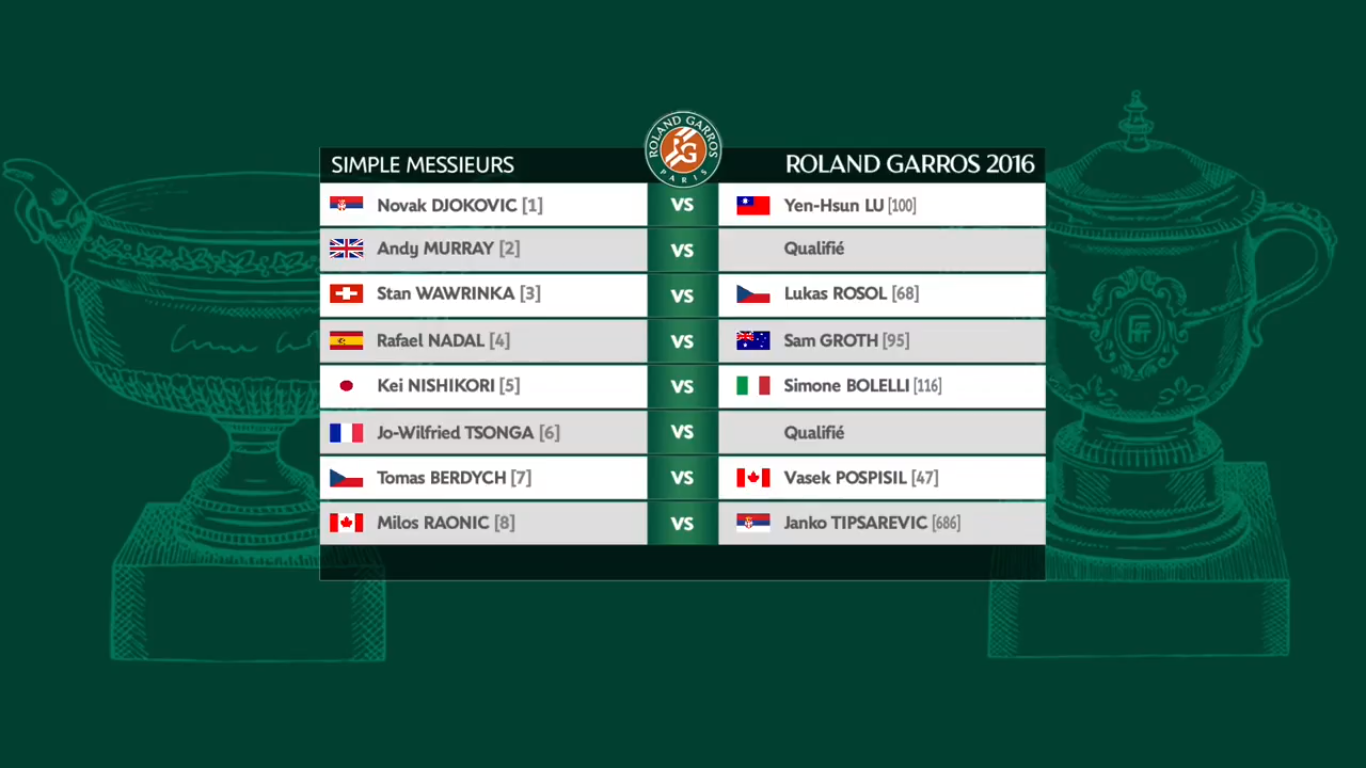 Một số trận đấu tại v&ograve;ng 1 Roland Garros, giải đấu diễn ra từ ng&agrave;y 22/05