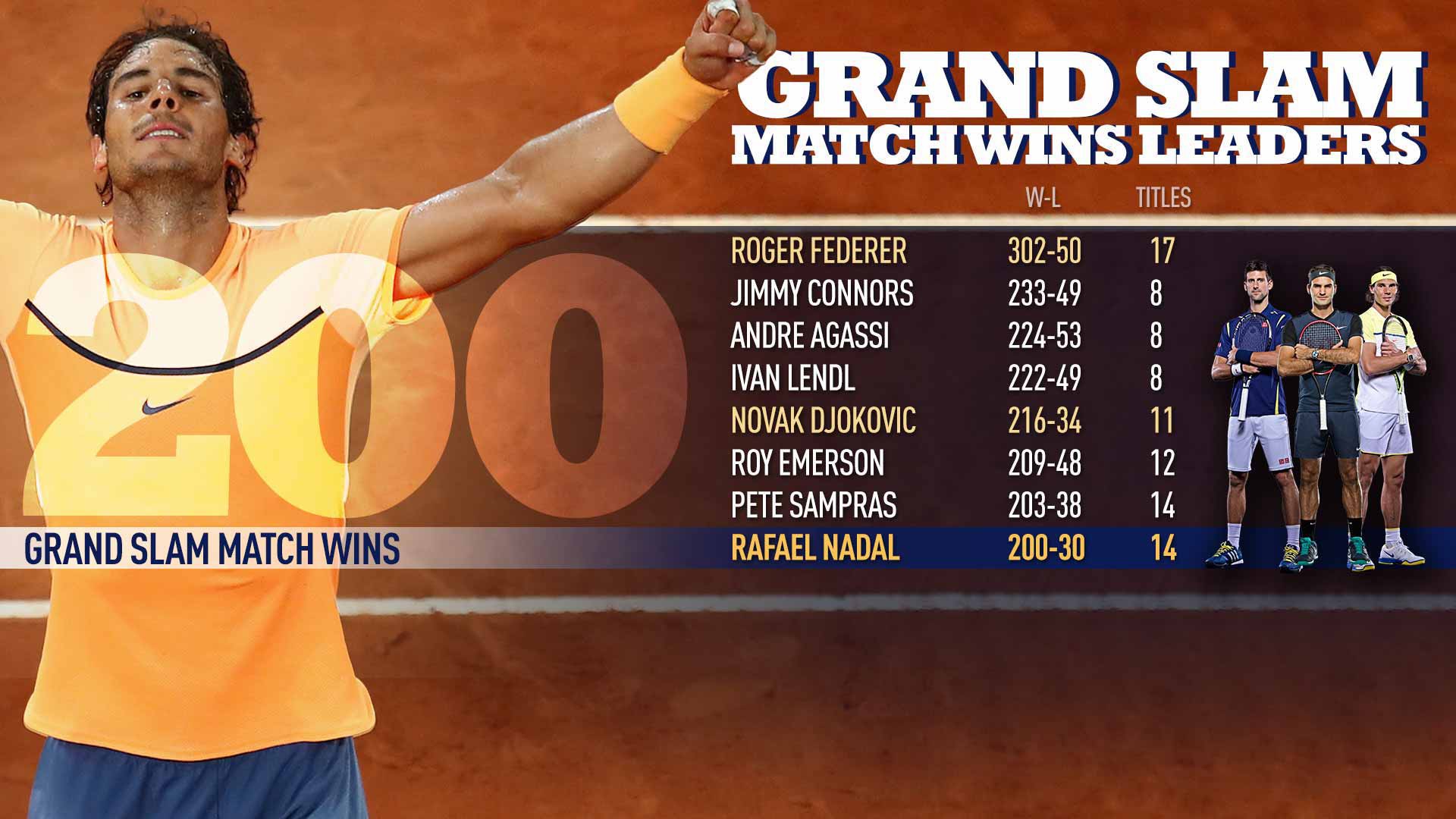 Roland Garros ngày 5: Nadal, Djokovic cùng lập kỷ lục