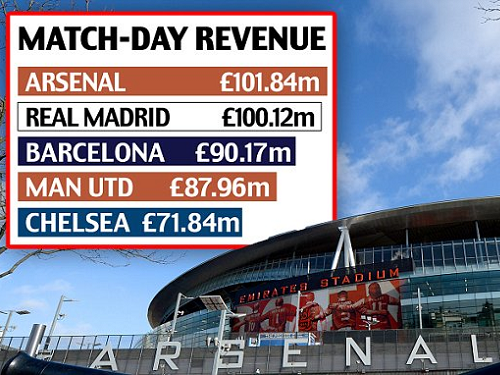 Sân Emirates giúp Arsenal kiếm bạc tỷ
