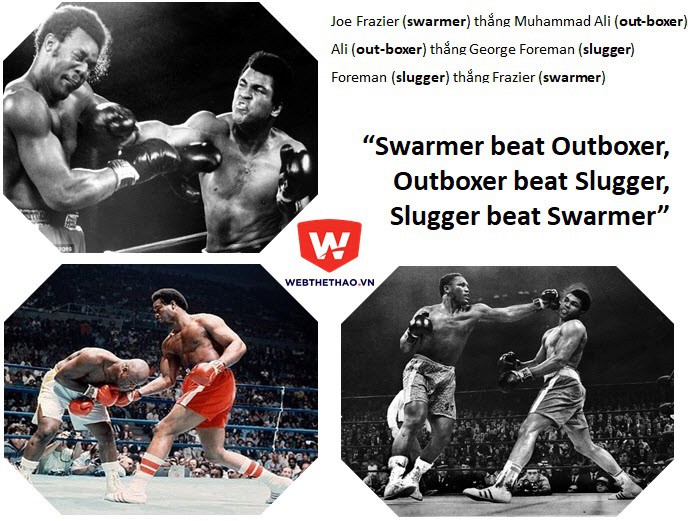 ''Swarmer thắng Outboxer, Outboxer thắng Slugger, Slugger thắng Swarmer” ''Swarmer thắng Outboxer, Outboxer thắng Slugger, Slugger thắng Swarmer”