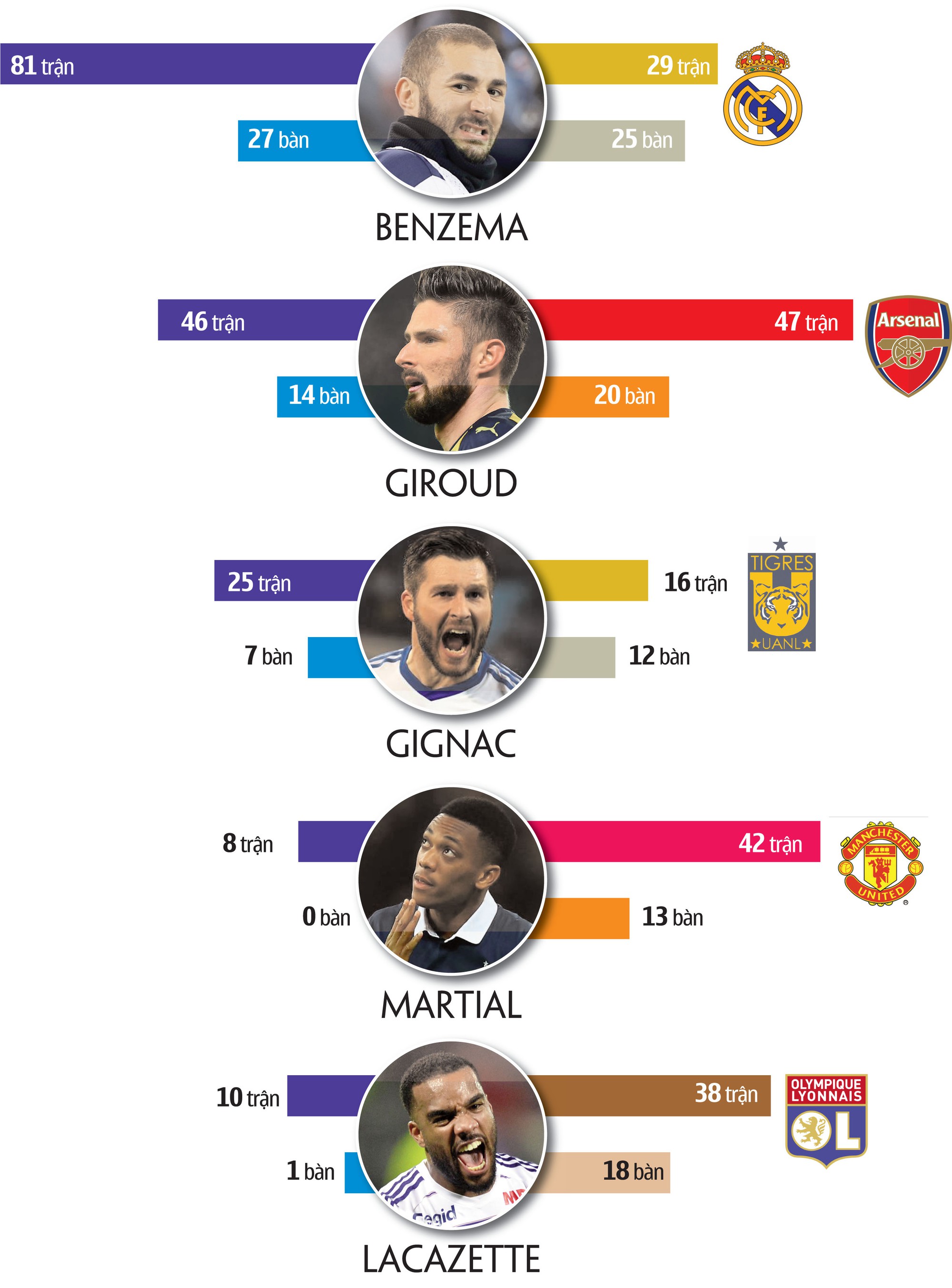Th&agrave;nh t&iacute;ch ghi b&agrave;n của Benzema v&agrave; những tiền đạo kh&aacute;c dưới thời HLV Didier Deschamps