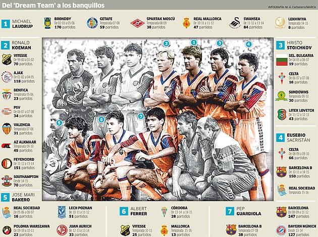 Đội hình Barca 1992: Dream Team huấn luyện viên