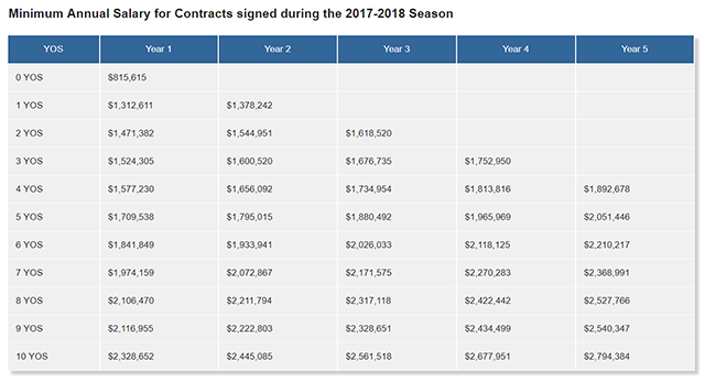 Mức lương tối thiểu cho các hợp đồng được ký ở NBA 2017-2018 Mức lương tối thiểu cho các hợp đồng được ký ở NBA 2017-2018