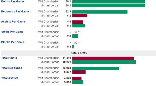 So s&aacute;nh giữa Chamberlain v&agrave; Jordan.