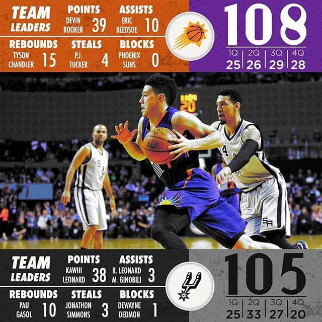 Devin Booker l&agrave; cầu thủ thi đấu xuất sắc nhất trận n&agrave;y