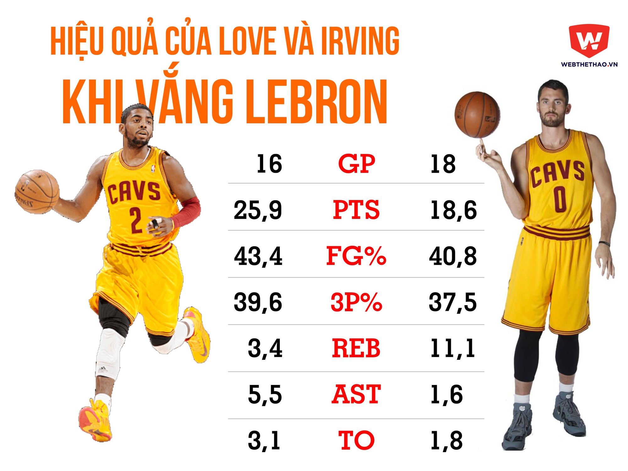Từ l&uacute;c LeBron James quay lại Cleveland ở m&ugrave;a 2014-15, th&ocirc;ng số b&igrave;nh qu&acirc;n của cả Kevin Love lẫn Kyrie Irving r&otilde; r&agrave;ng cũng kh&ocirc;ng k&eacute;m.