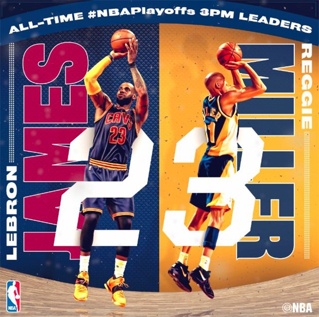 Kimg James nay ném 3 ghi điểm ở NBA Play-off nhiều hơn Reggie Miller Kimg James nay ném 3 ghi điểm ở NBA Play-off nhiều hơn Reggie Miller