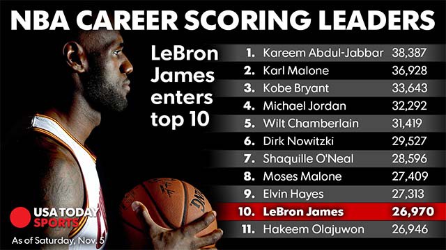 Bảng danh s&aacute;ch ghi điểm của NBA khi James vươn l&ecirc;n vị tr&iacute; số 10.