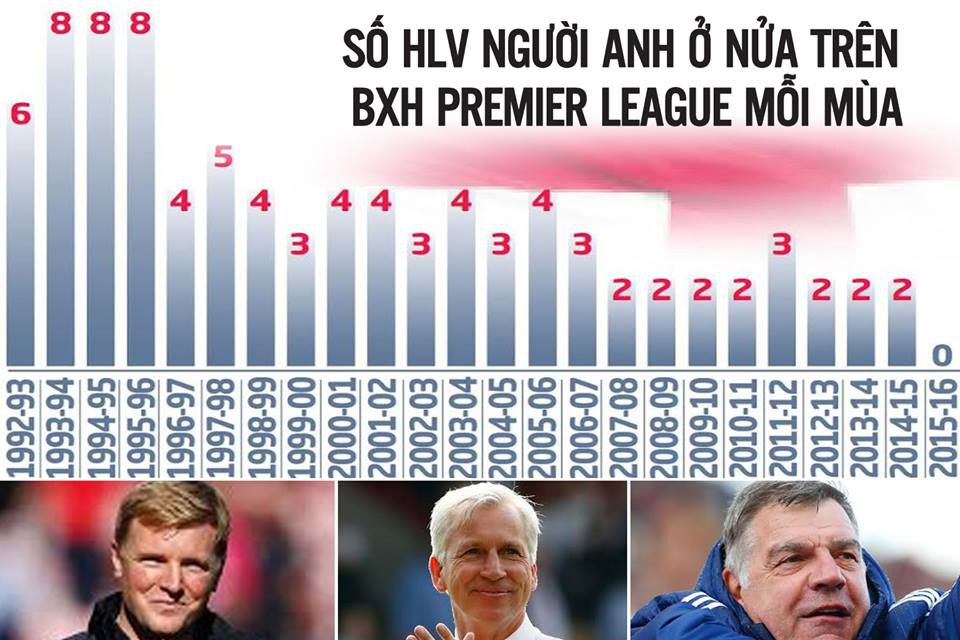 Nửa trên BXH Premier League 2015/16 sạch bóng HLV Anh!