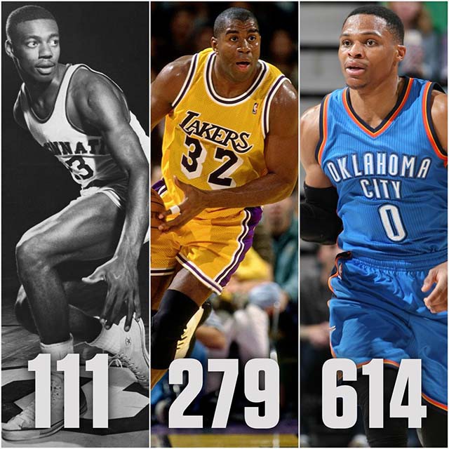 Westbrook đứng sau Oscar Robertson và Magic Johnson trong danh sách những cầu thủ cần ít trận nhất để đạt 50 trpile-double. Westbrook đứng sau Oscar Robertson và Magic Johnson trong danh sách những cầu thủ cần ít trận nhất để đạt 50 trpile-double.