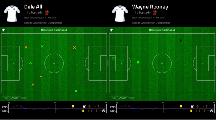 Ở trận h&ograve;a Nga, cả Wayne Rooney lẫn Dele Alli đều kh&ocirc;ng tham gia ph&ograve;ng ngự bao nhi&ecirc;u.