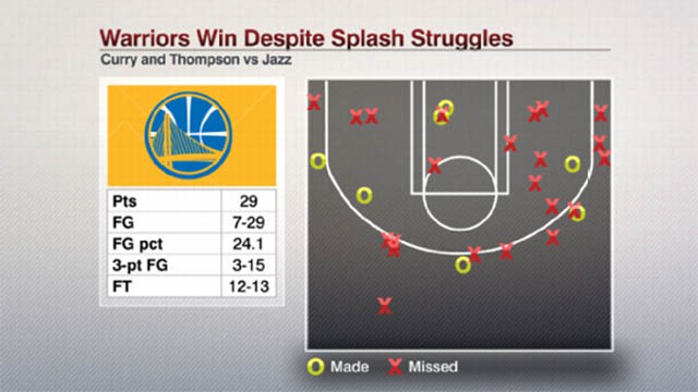Thống kê cho thấy Curry và Thompson khá chật vật trước Utah Jazz Thống kê cho thấy Curry và Thompson khá chật vật trước Utah Jazz