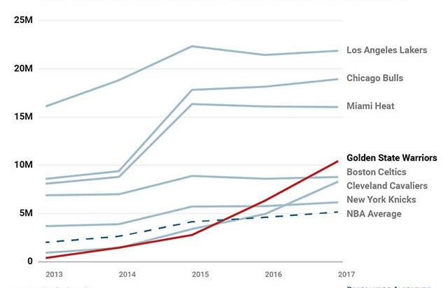 Golden State Warriors đã lọt vào Top 4 đội NBA được yêu thích nhất trên Facebook Golden State Warriors đã lọt vào Top 4 đội NBA được yêu thích nhất trên Facebook