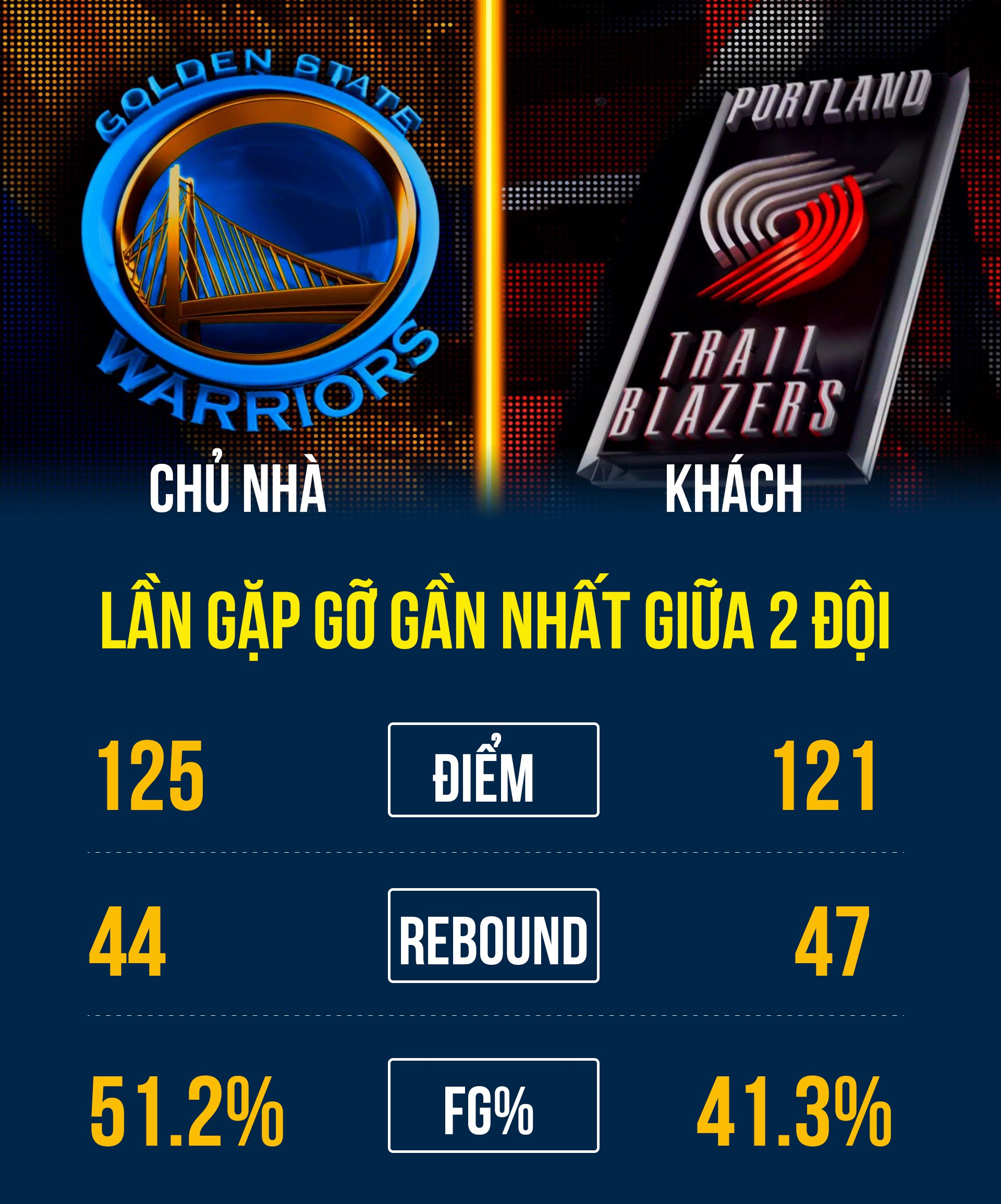 Lần gặp gỡ gần nhất giữa Golden State với Portland Trai Blazers. Lần gặp gỡ gần nhất giữa Golden State với Portland Trai Blazers.