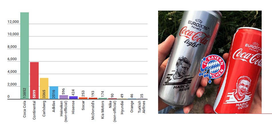 Coca-Cola l&agrave; thương hiệu c&oacute; sức lan tỏa qua c&aacute;c k&ecirc;nh truyền th&ocirc;ng nhất.