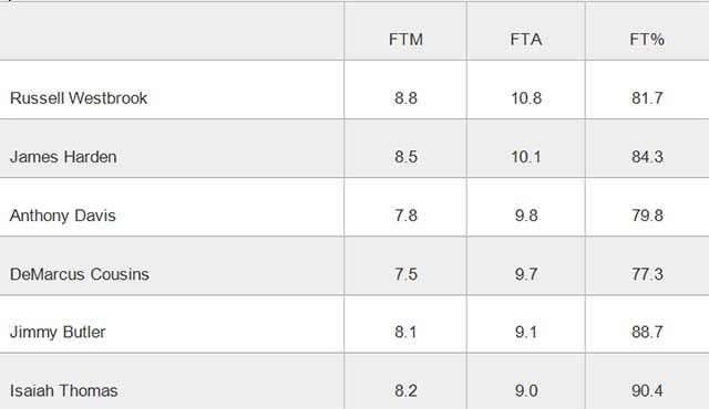 Những cầu thủ n&eacute;m phạt hiệu quả nhất NBA m&ugrave;a 2016-2017