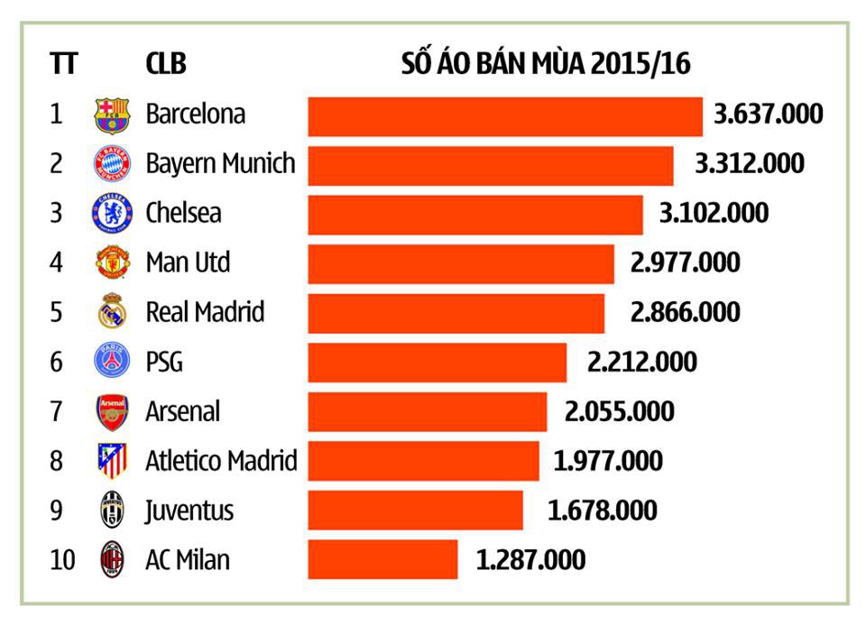 Barcelona và Bayern bán áo nhiều nhất, Chelsea qua mặt Man Utd